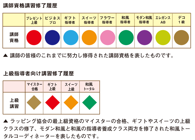 ラッピング協会講師の資格や受講履歴